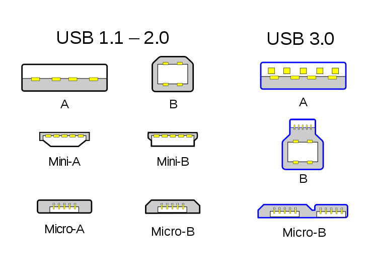 Micro Usb Vs Usb C What Is The Difference Explained 2720